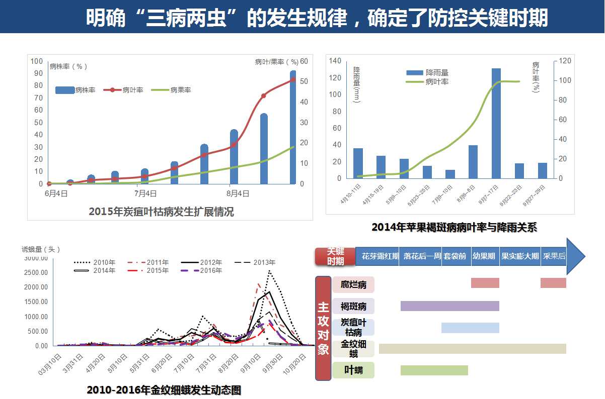 2.主要病虫发生规律及防治关键时期.jpg