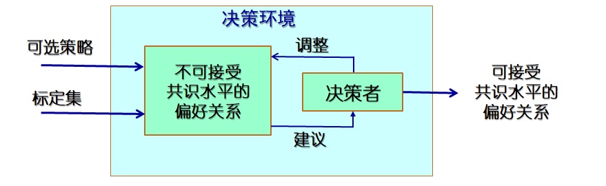 图5-发现点4-针对群体应急决策调度问题，提出基于共识的群体决策方法，开辟了群体应急决策调度的新思路.jpg