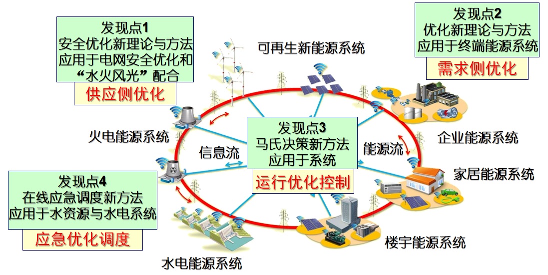 图1-项目研究内容和创新点.jpg